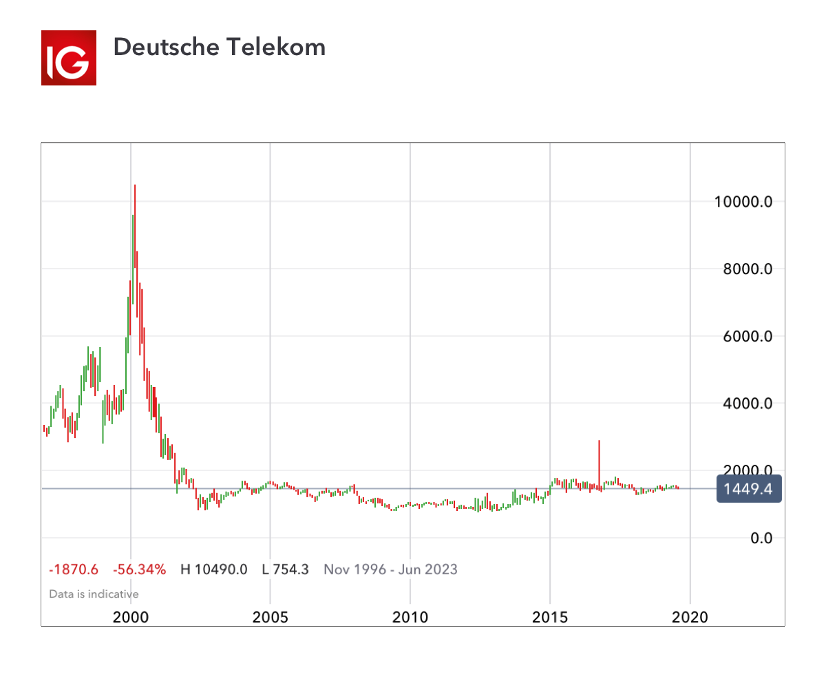 Deutsche Telekom chart